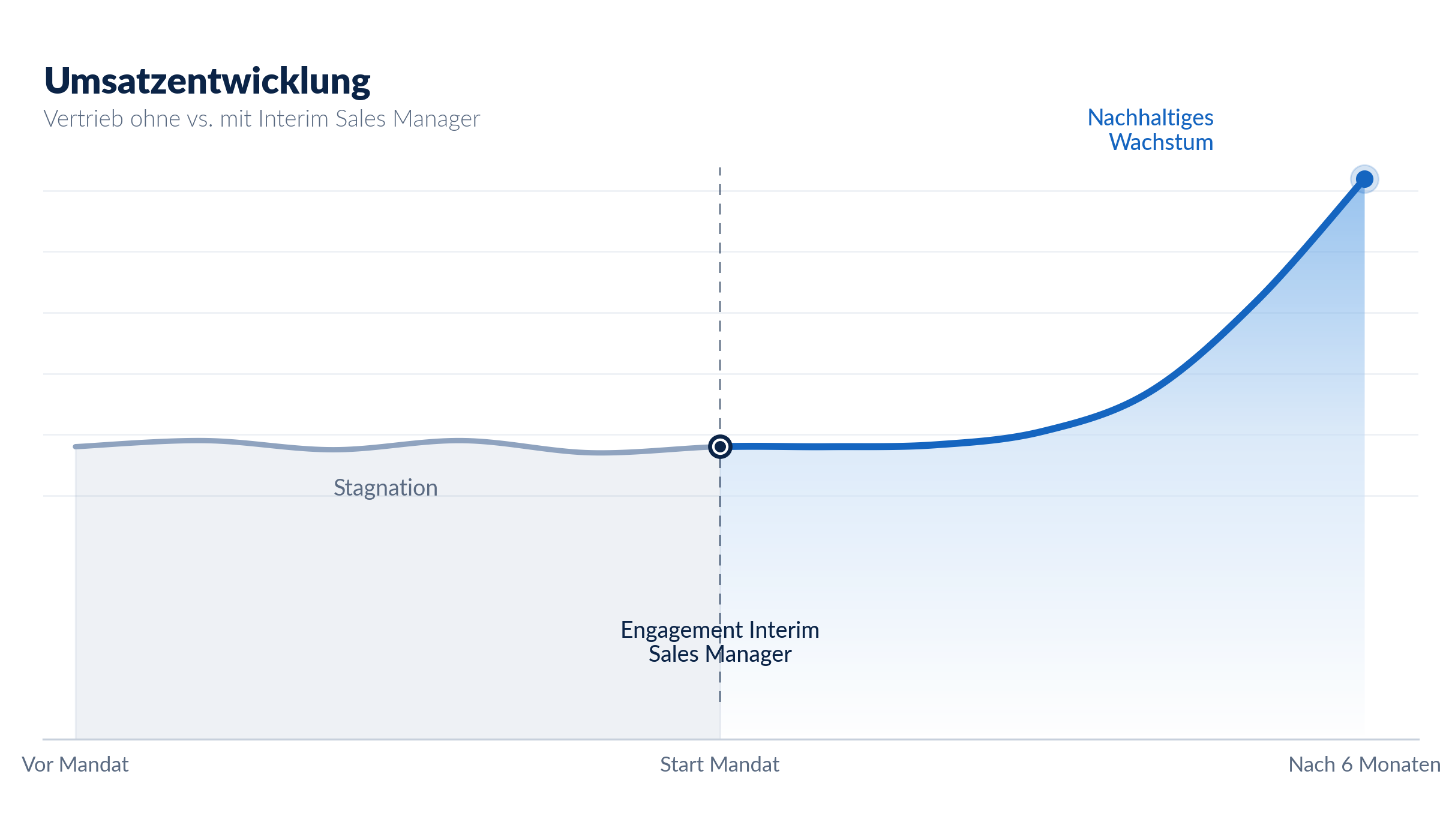 Vertrieb stagniert: 7 typische Ursachen und wie ein Interim Manager sie identifiziert